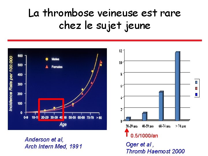 La thrombose veineuse est rare chez le sujet jeune Anderson et al, Arch Intern