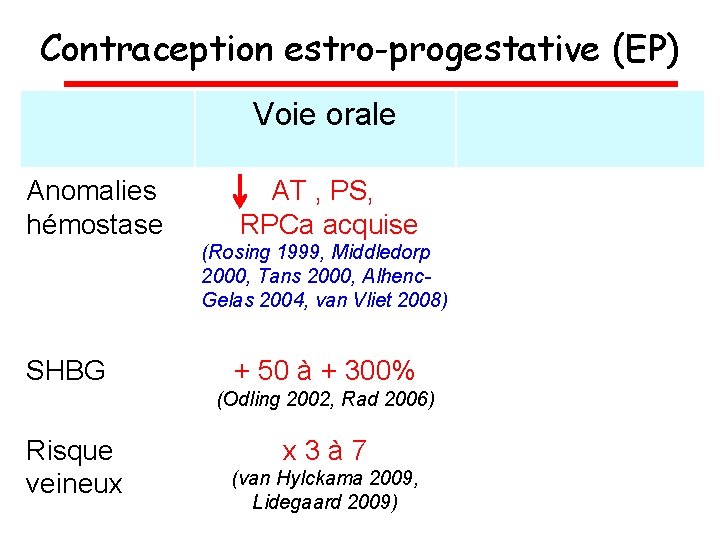 Contraception estro-progestative (EP) Voie orale Anomalies hémostase AT , PS, RPCa acquise (Rosing 1999,