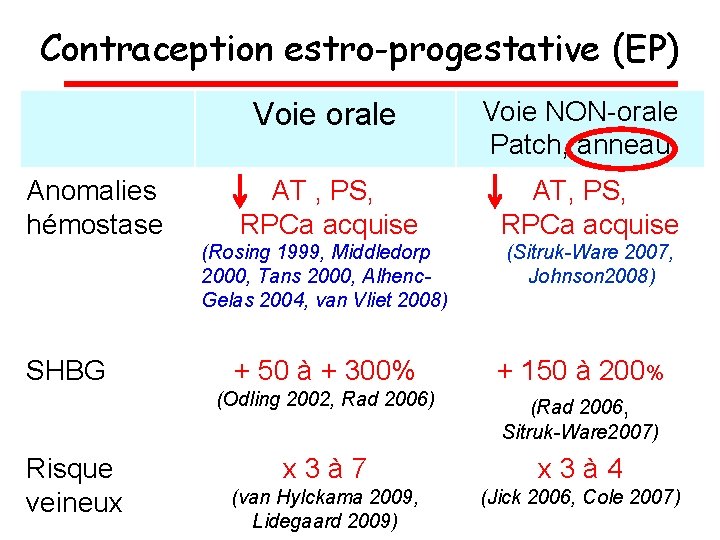 Contraception estro-progestative (EP) Voie orale Anomalies hémostase SHBG Voie NON-orale Patch, anneau AT ,