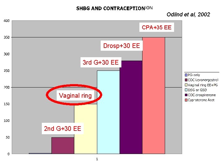 ION Odlind et al, 2002 CPA+35 EE Drosp+30 EE 3 rd G+30 EE Diapositive