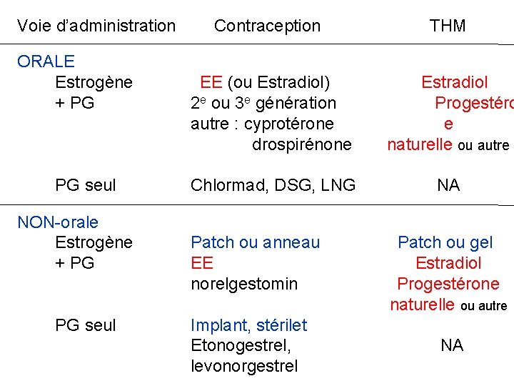 Voie d’administration ORALE Estrogène + PG PG seul NON-orale Estrogène + PG PG seul