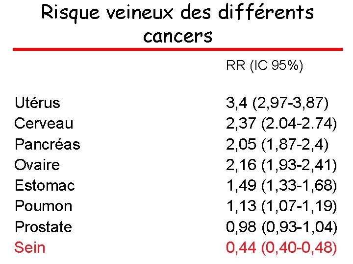 Risque veineux des différents cancers RR (IC 95%) Utérus Cerveau Pancréas Ovaire Estomac Poumon