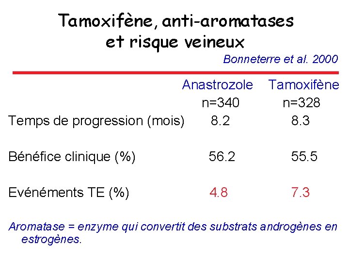 Tamoxifène, anti-aromatases et risque veineux Bonneterre et al. 2000 Anastrozole n=340 Temps de progression