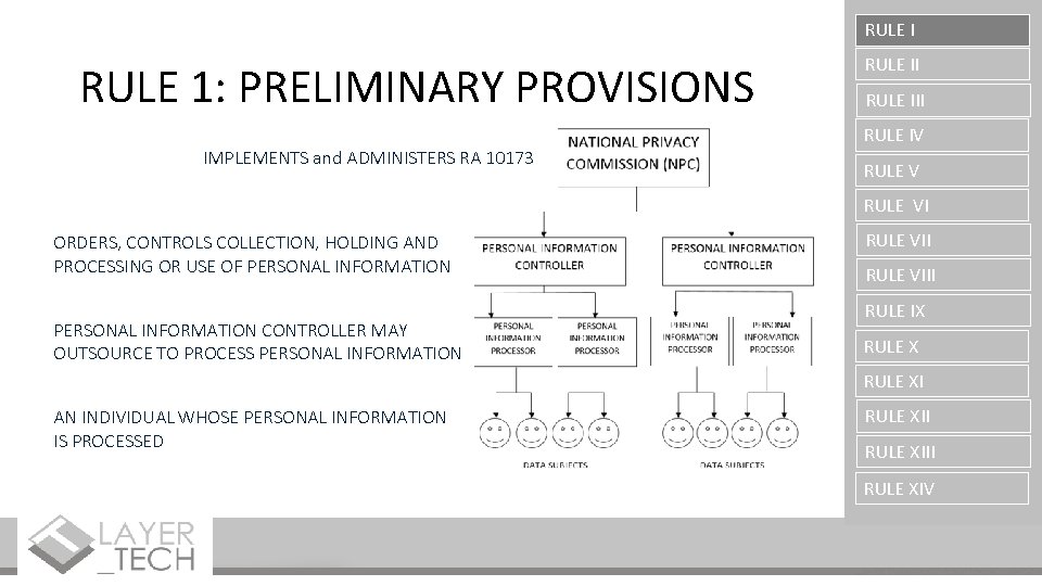 RULE I RULE 1: PRELIMINARY PROVISIONS IMPLEMENTS and ADMINISTERS RA 10173 RULE III RULE