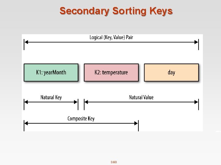 Secondary Sorting Keys 3. 60 