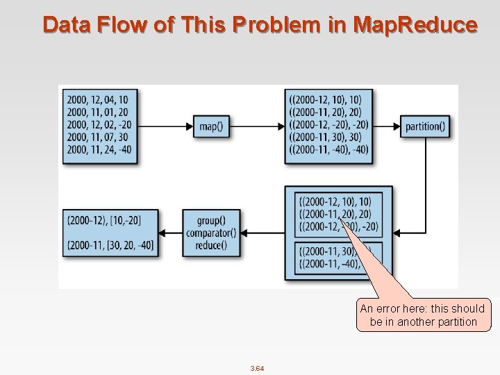 Data Flow of This Problem in Map. Reduce An error here: this should be