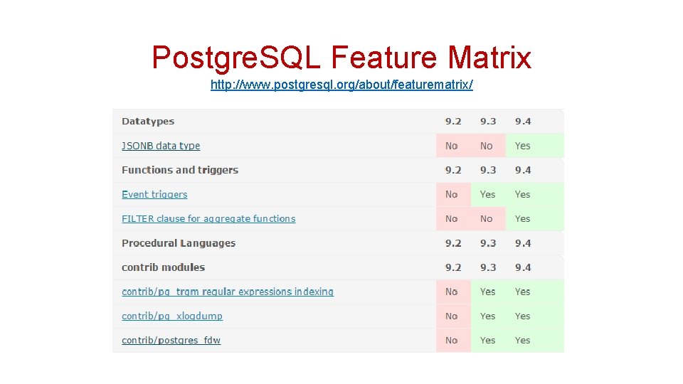 Postgre. SQL Feature Matrix http: //www. postgresql. org/about/featurematrix/ 