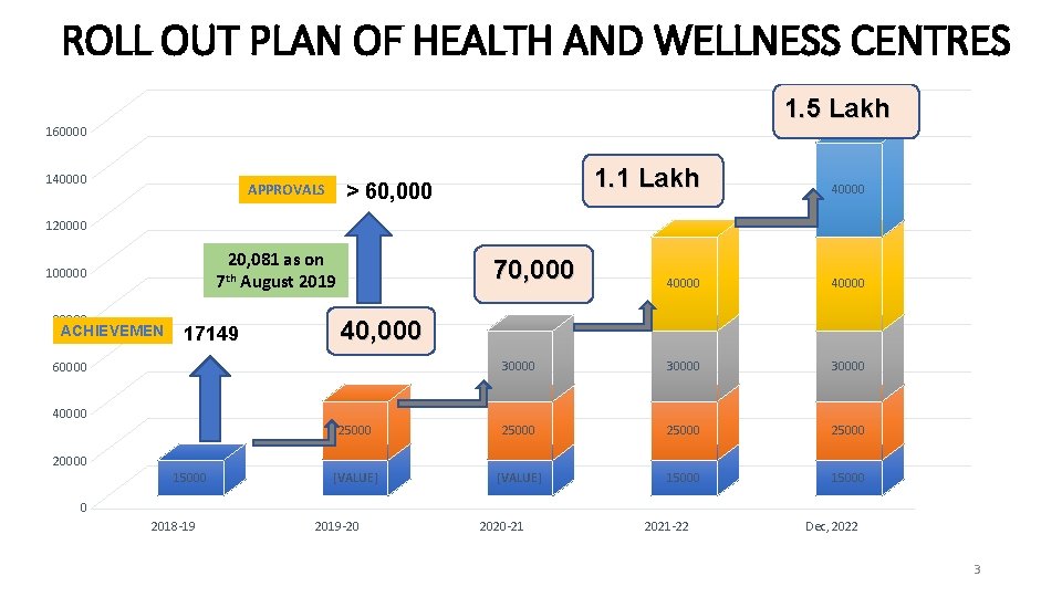 ROLL OUT PLAN OF HEALTH AND WELLNESS CENTRES 1. 5 Lakh 160000 140000 1.