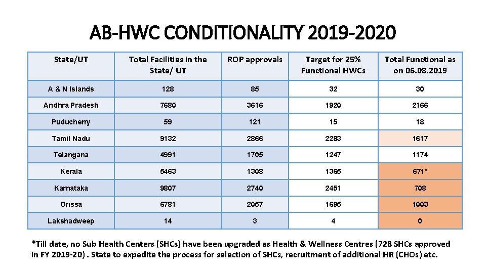 AB-HWC CONDITIONALITY 2019 -2020 State/UT Total Facilities in the State/ UT ROP approvals Target