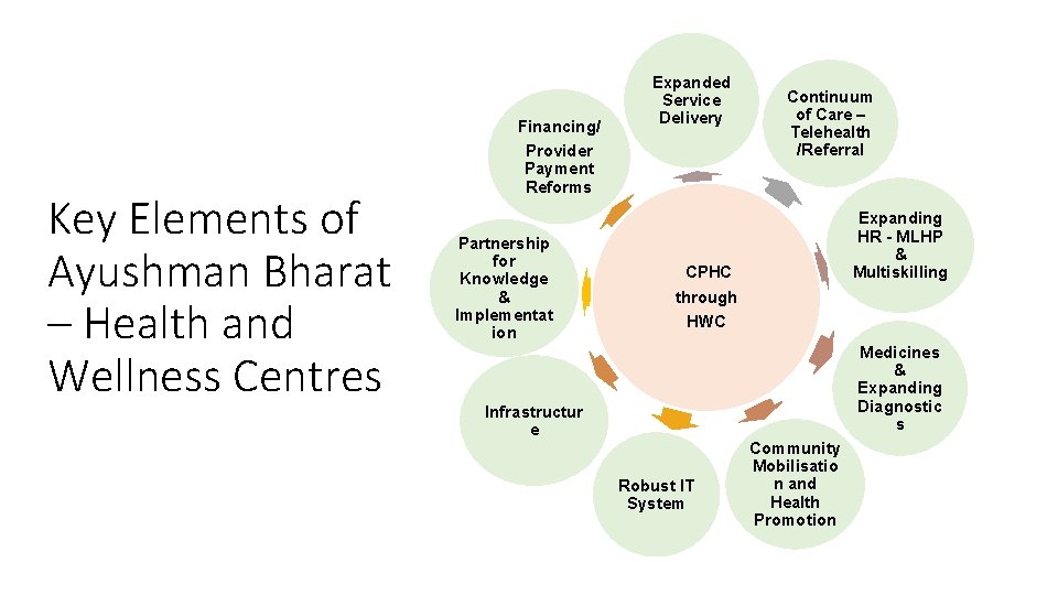 Key Elements of Ayushman Bharat – Health and Wellness Centres Financing/ Provider Payment Reforms