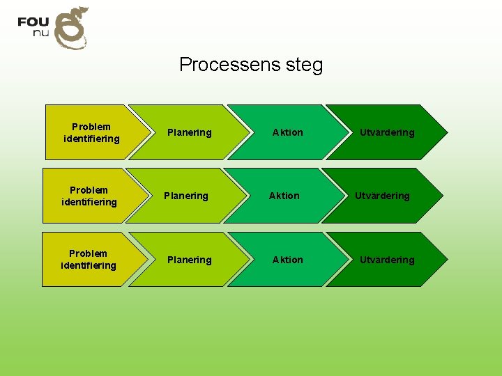 Processens steg Problem identifiering Planering Aktion Utvärdering 