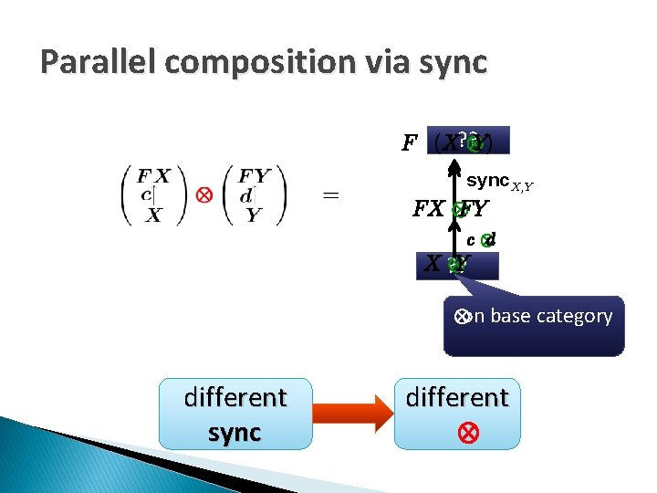 Parallel composition via sync F (X? ? Y) sync. X, Y FX FY c