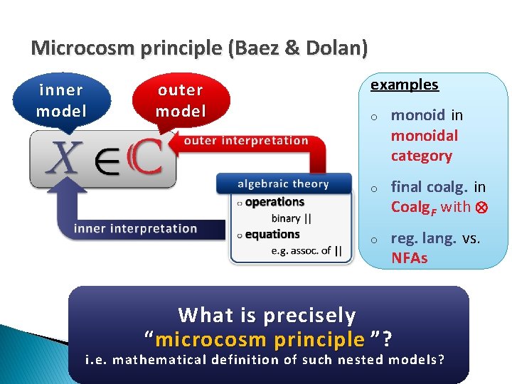 Microcosm principle (Baez & Dolan) inner model outer model examples o monoid in monoidal