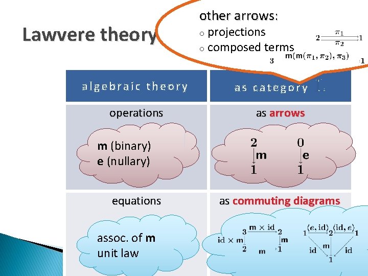 Lawvere theory algebraic theory operations other arrows: projections o composed terms o as category