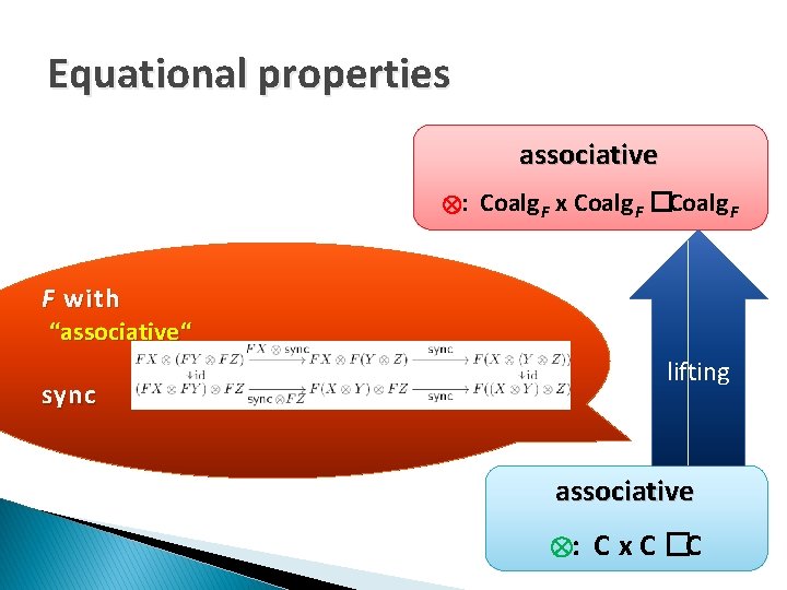 Equational properties associative : Coalg F x Coalg F �Coalg F F with “associative“