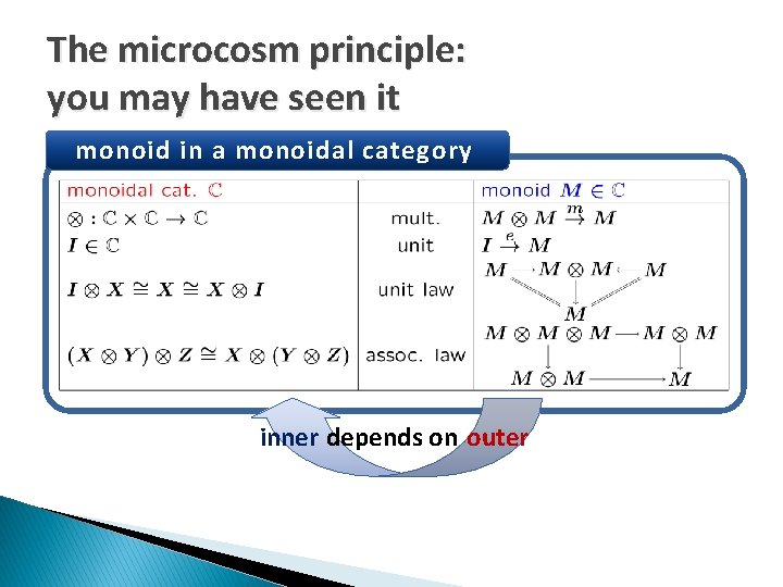 The microcosm principle: you may have seen it monoid in a monoidal category You