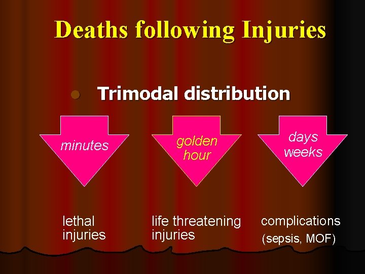 Deaths following Injuries l Trimodal distribution minutes golden hour days weeks lethal injuries life