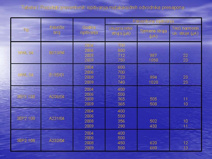 Tabela I: Rezultati preventivnih ispitivanja metaloksidnih odvodnika prenapona Preventivna ispitivanja Tip MWL 84 3