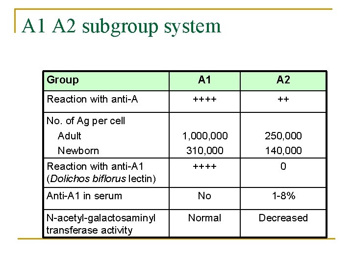 A 1 A 2 subgroup system Group Reaction with anti-A No. of Ag per