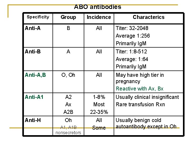 ABO antibodies Specificity Group Incidence Anti-A B All Titer: 32 -2048 Average 1: 256