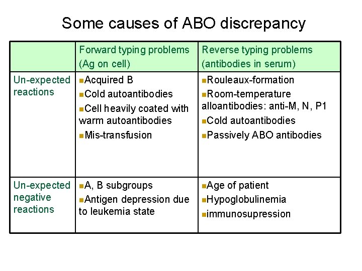 Some causes of ABO discrepancy Un-expected reactions Forward typing problems (Ag on cell) Reverse