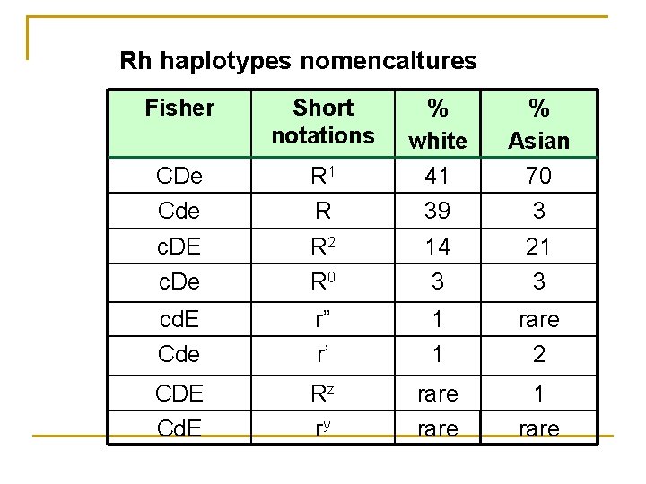 Rh haplotypes nomencaltures Fisher Short notations R 1 % white 41 % Asian 70