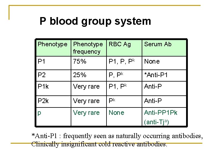 P blood group system Phenotype RBC Ag frequency Serum Ab P 1 75% P