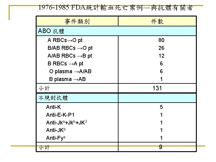 1976 -1985 FDA統計輸血死亡案例—與抗體有關者 事件類別 件數 ABO 抗體 A RBCs→O pt B/AB RBCs →O pt