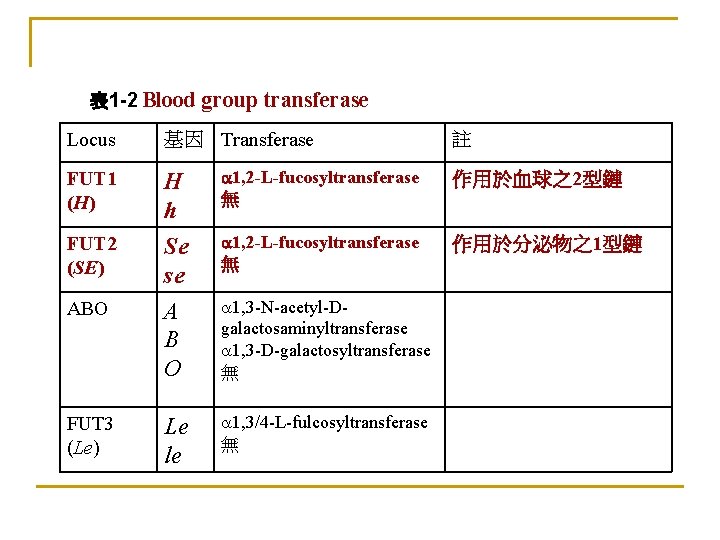 表 1 -2 Blood group transferase Locus 基因 Transferase FUT 1 (H) H h