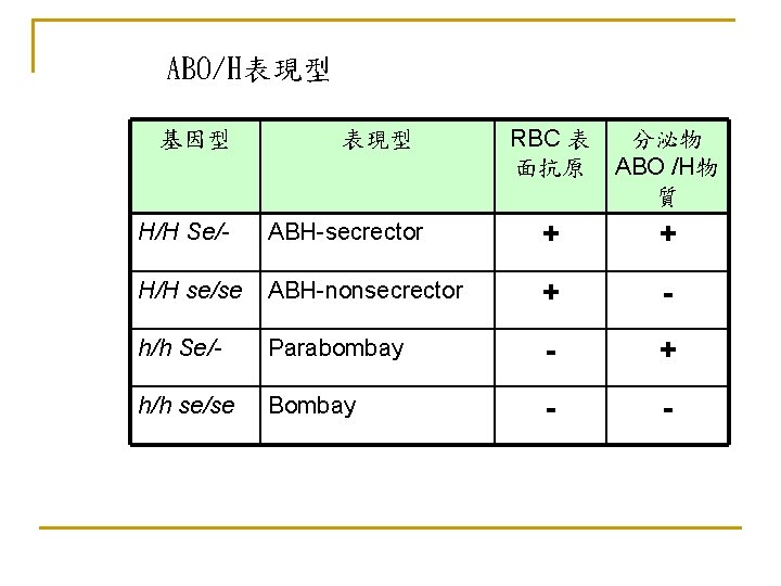 ABO/H表現型 基因型 表現型 RBC 表 分泌物 面抗原 ABO /H物 質 H/H Se/- ABH-secrector +