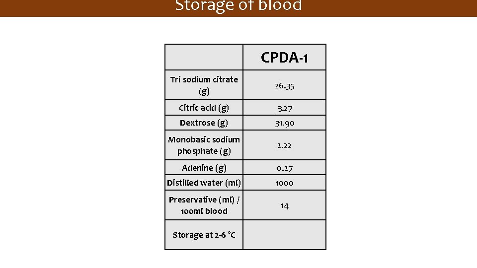 Storage of blood CPDA-1 Tri sodium citrate (g) 26. 35 Citric acid (g) 3.