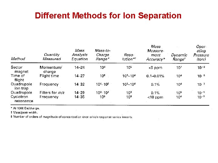 Different Methods for Ion Separation 