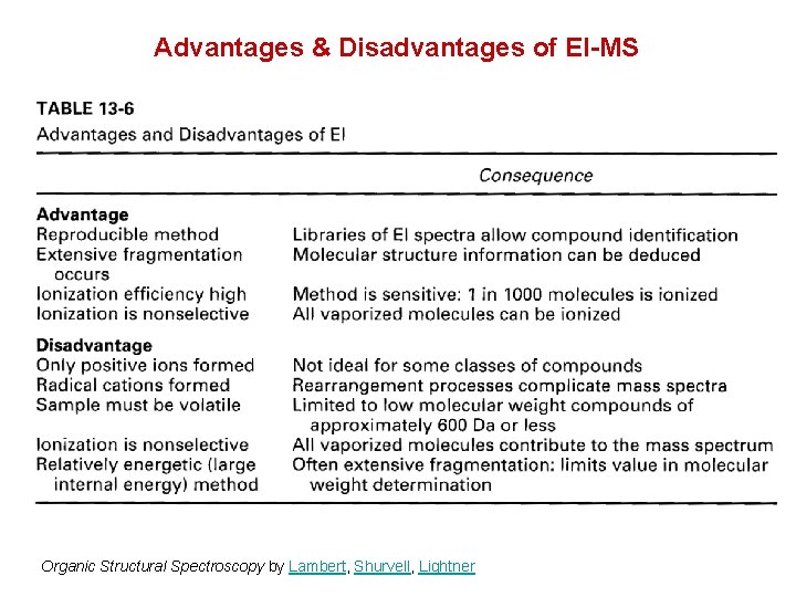 Advantages & Disadvantages of EI-MS Organic Structural Spectroscopy by Lambert, Shurvell, Lightner 