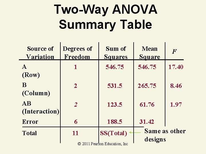 Two-Way ANOVA Summary Table Source of Variation A (Row) Degrees of Freedom Sum of