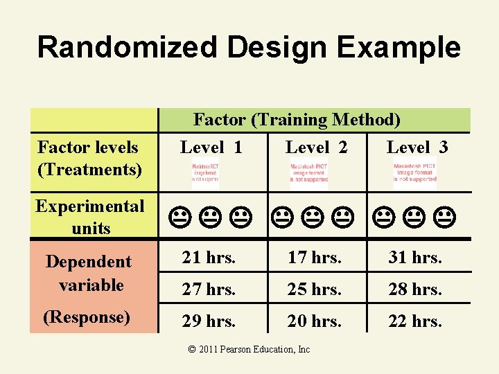 Randomized Design Example Factor (Training Method) Factor levels (Treatments) Experimental units Level 1 Level