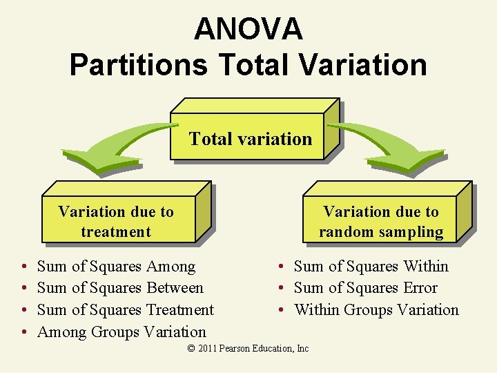 ANOVA Partitions Total Variation Total variation Variation due to treatment • • Variation due