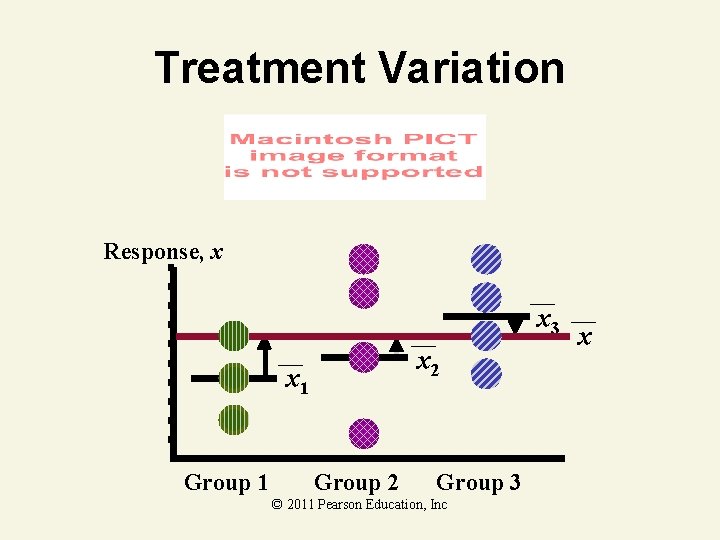 Treatment Variation Response, x x 3 x 2 x 1 Group 2 Group 3