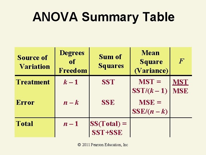 ANOVA Summary Table Source of Variation Degrees of Freedom Treatment k– 1 SST Error