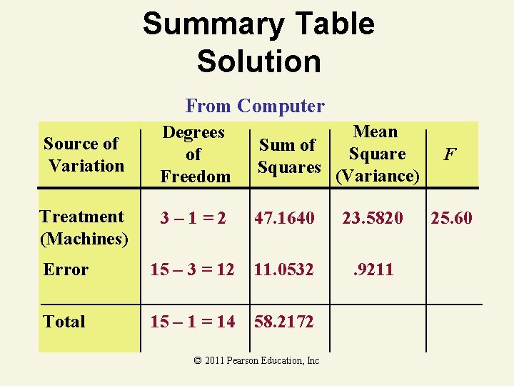 Summary Table Solution From Computer Source of Variation Degrees of Freedom Mean Sum of