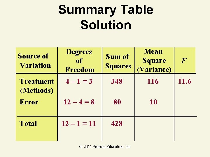 Summary Table Solution Source of Variation Degrees of Freedom Mean Sum of Squares (Variance)