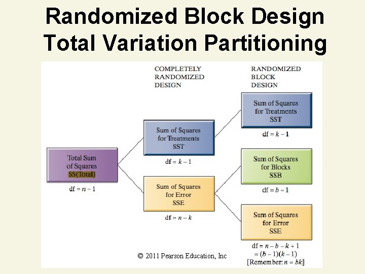 Randomized Block Design Total Variation Partitioning © 2011 Pearson Education, Inc 