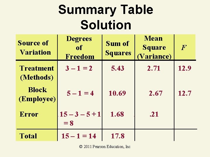 Summary Table Solution Source of Variation Degrees of Freedom Mean Sum of Squares (Variance)