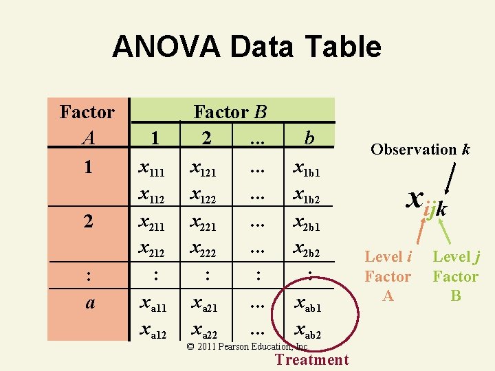 ANOVA Data Table Factor A 1 2 : a 1 x 112 x 211