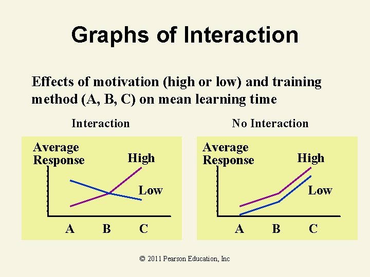 Graphs of Interaction Effects of motivation (high or low) and training method (A, B,