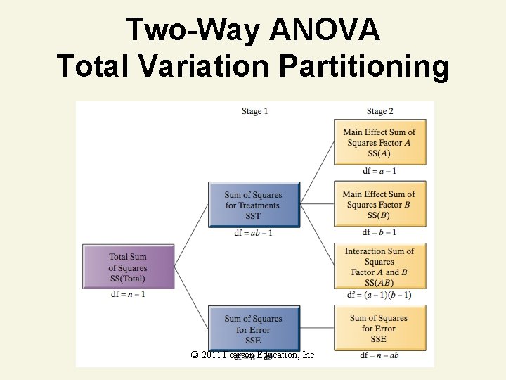 Two-Way ANOVA Total Variation Partitioning © 2011 Pearson Education, Inc 