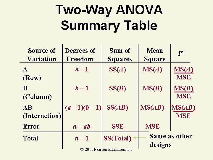 Two-Way ANOVA Summary Table Source of Variation A (Row) B (Column) Degrees of Freedom