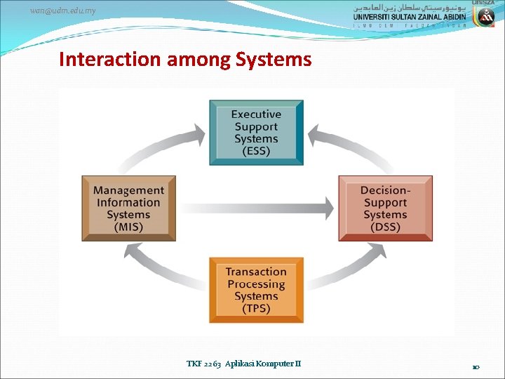 wan@udm. edu. my Interaction among Systems TKF 2263 Aplikasi Komputer II 10 