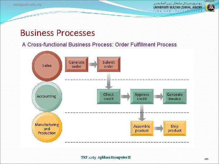 wan@udm. edu. my Business Processes A Cross-functional Business Process: Order Fulfillment Process TKF 2263
