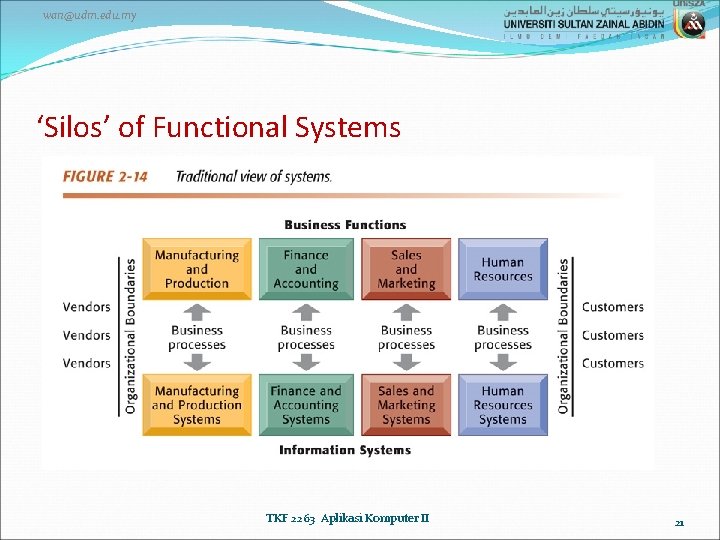 wan@udm. edu. my ‘Silos’ of Functional Systems TKF 2263 Aplikasi Komputer II 21 