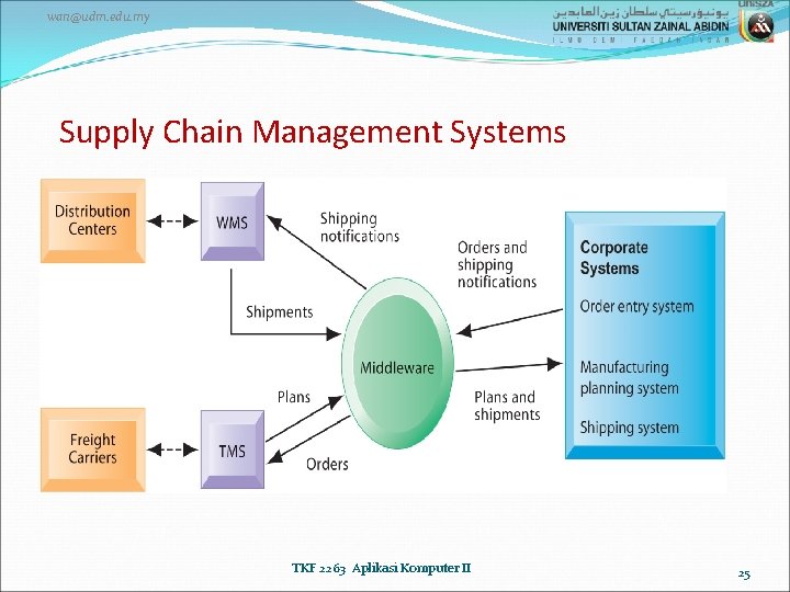 wan@udm. edu. my Supply Chain Management Systems TKF 2263 Aplikasi Komputer II 25 